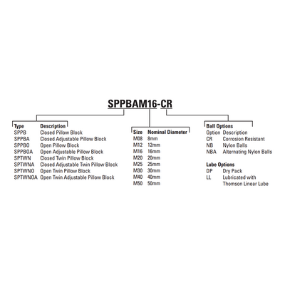 SPPBM12 THOMSON BALL BUSHING SPP SERIES 12MM CLOSED PILLOW BLOCK BEARING SELF ALIGNING 186.6 LBF